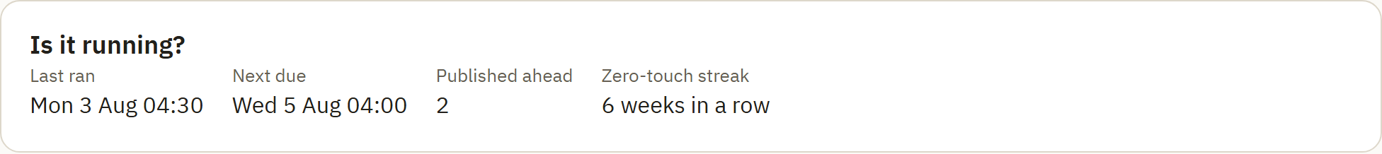 The standing-schedule health strip: last ran, next due and the zero-touch streak